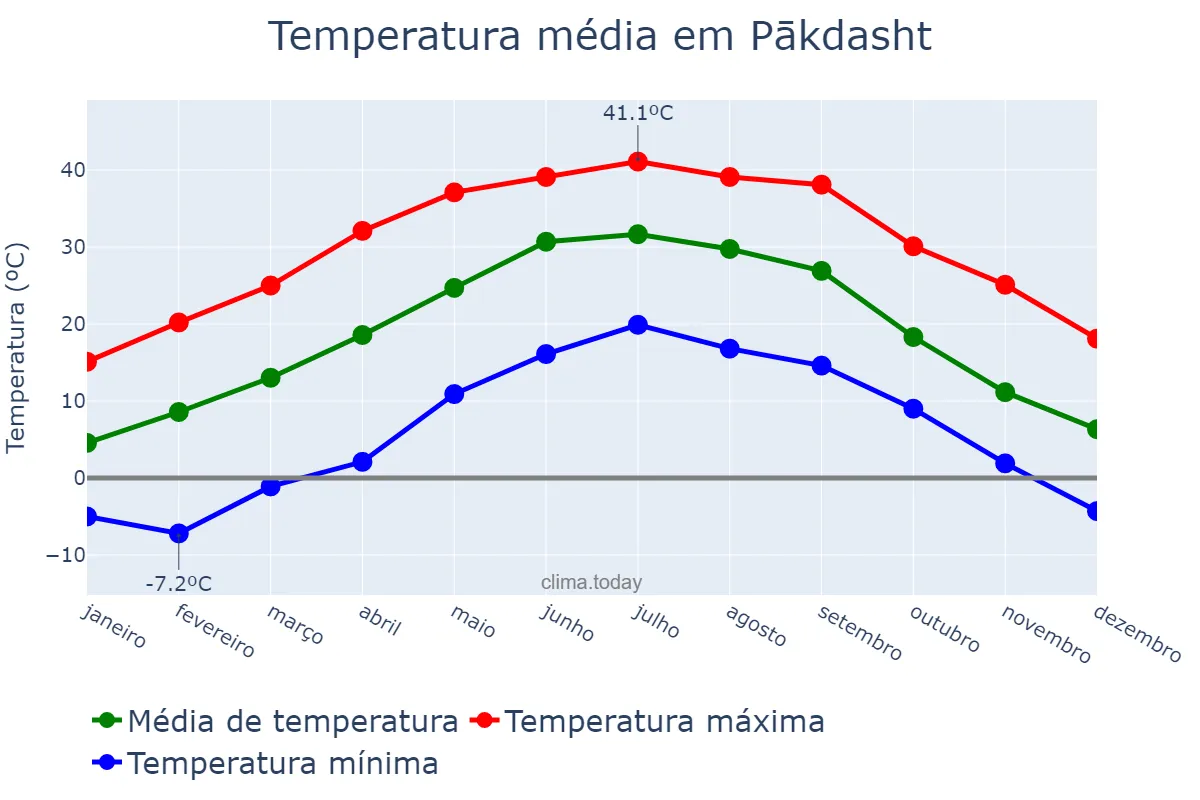 Temperatura anual em Pākdasht, Tehrān, IR