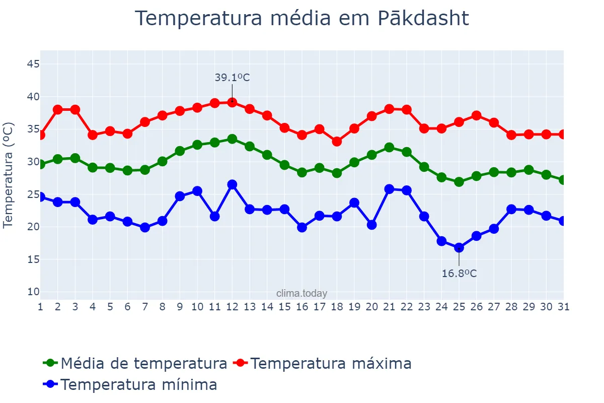 Temperatura em agosto em Pākdasht, Tehrān, IR