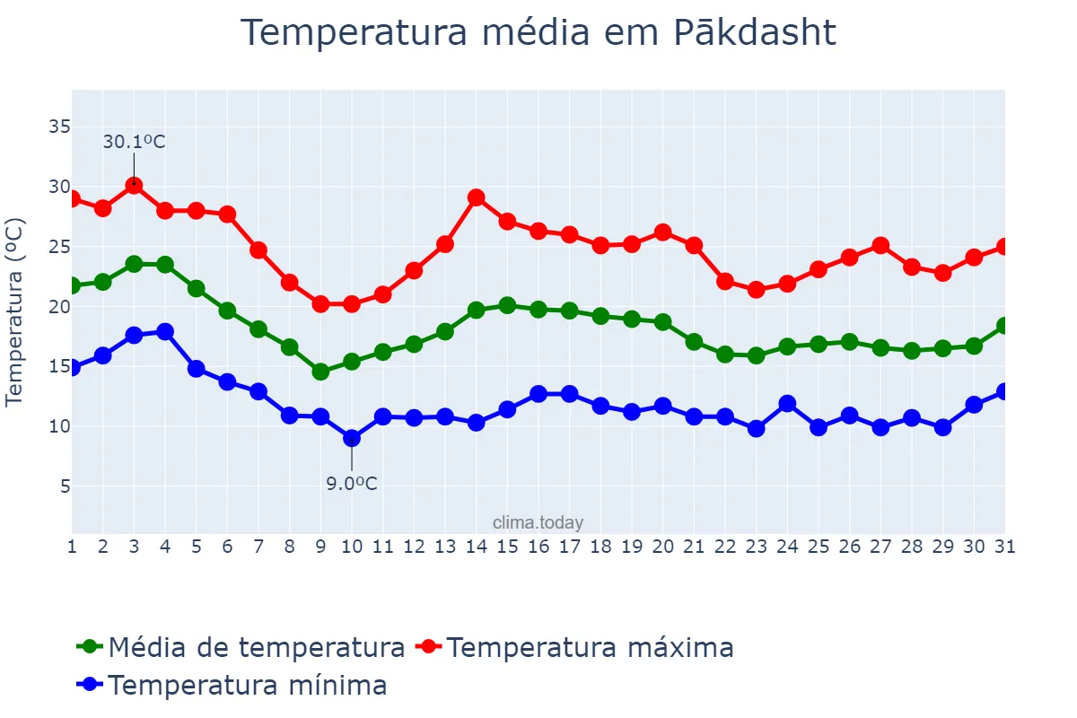 Temperatura em outubro em Pākdasht, Tehrān, IR