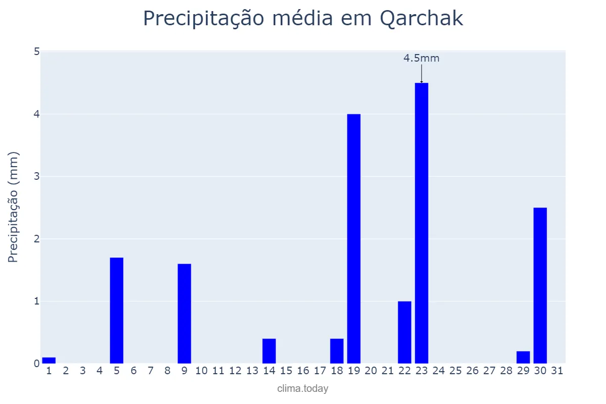 Precipitação em janeiro em Qarchak, Tehrān, IR