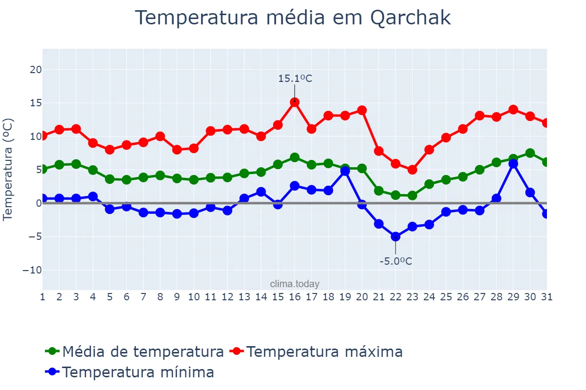 Temperatura em janeiro em Qarchak, Tehrān, IR