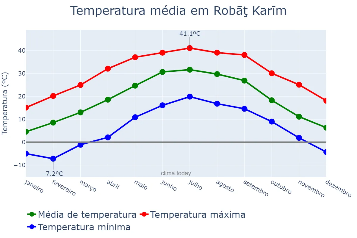 Temperatura anual em Robāţ Karīm, Tehrān, IR