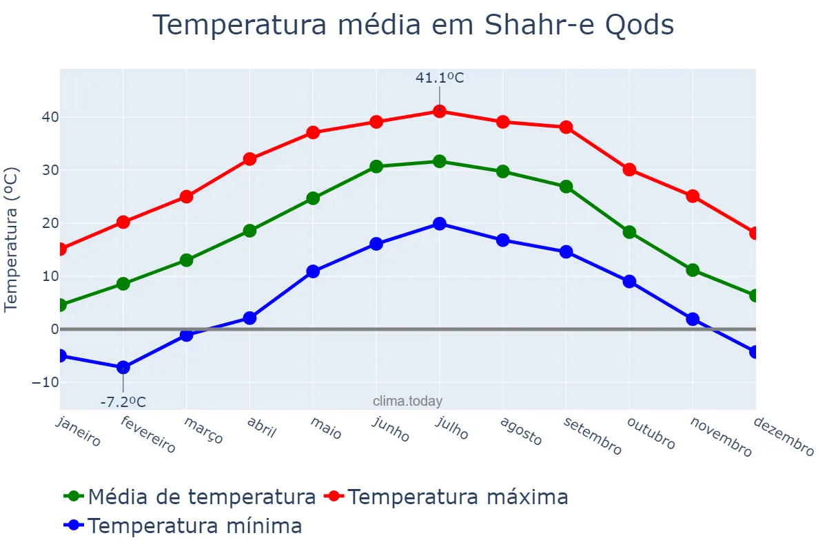 Temperatura anual em Shahr-e Qods, Tehrān, IR