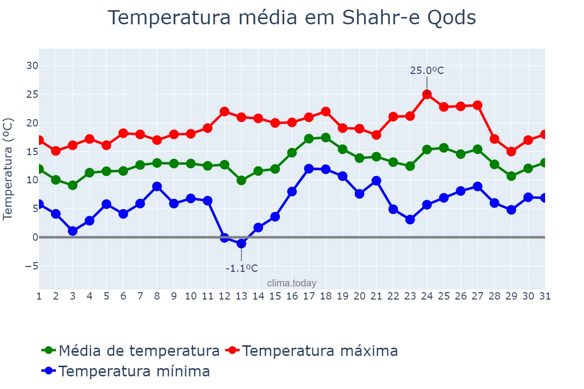 Temperatura em marco em Shahr-e Qods, Tehrān, IR