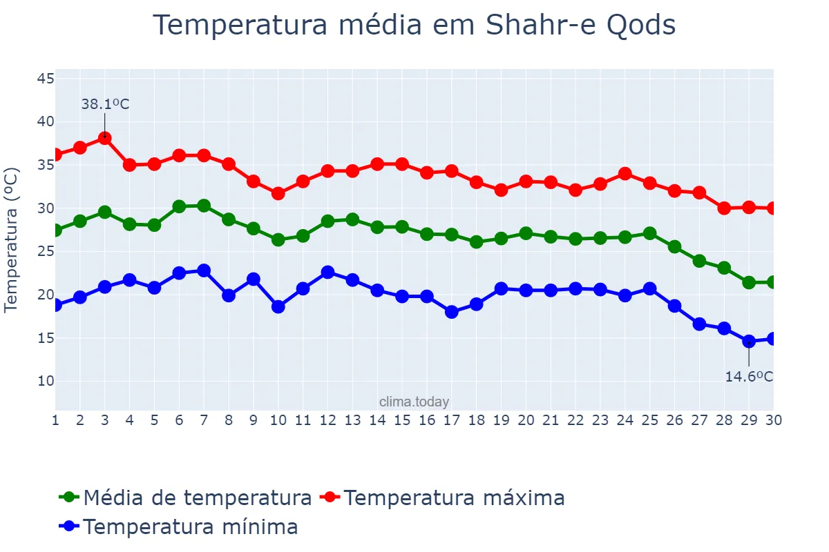 Temperatura em setembro em Shahr-e Qods, Tehrān, IR