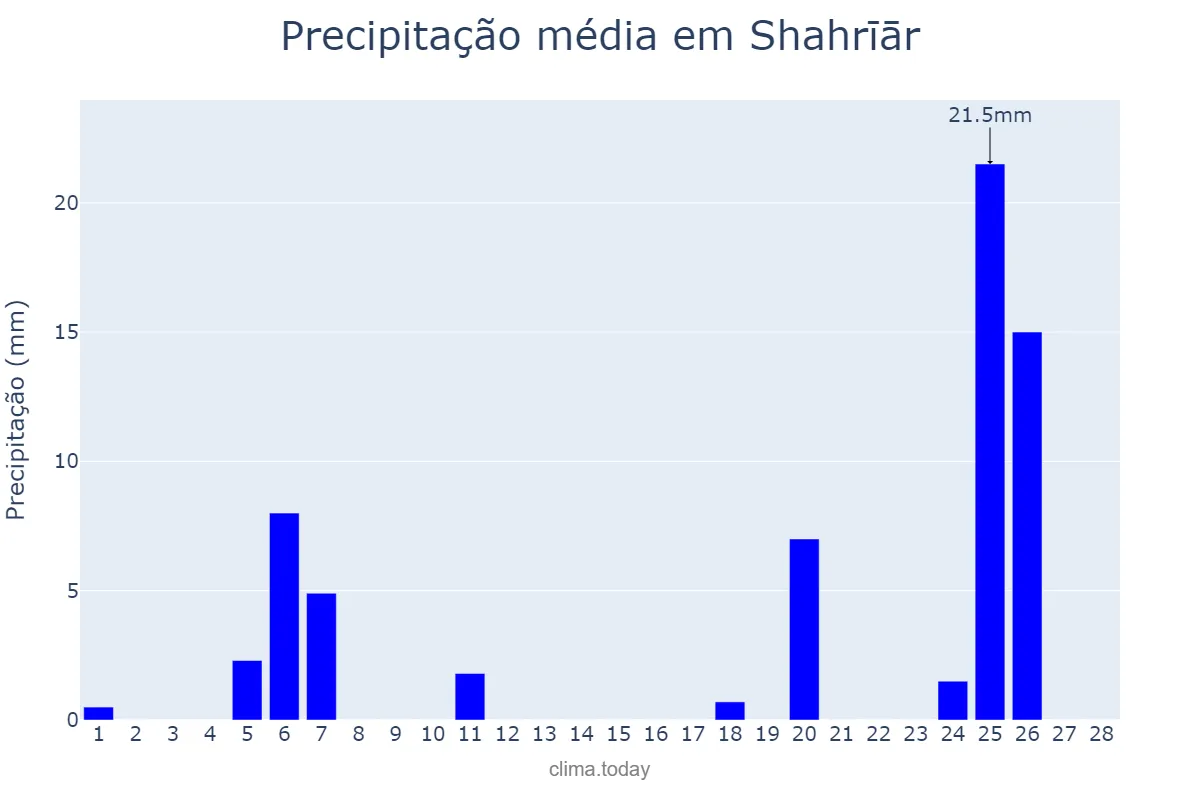 Precipitação em fevereiro em Shahrīār, Tehrān, IR