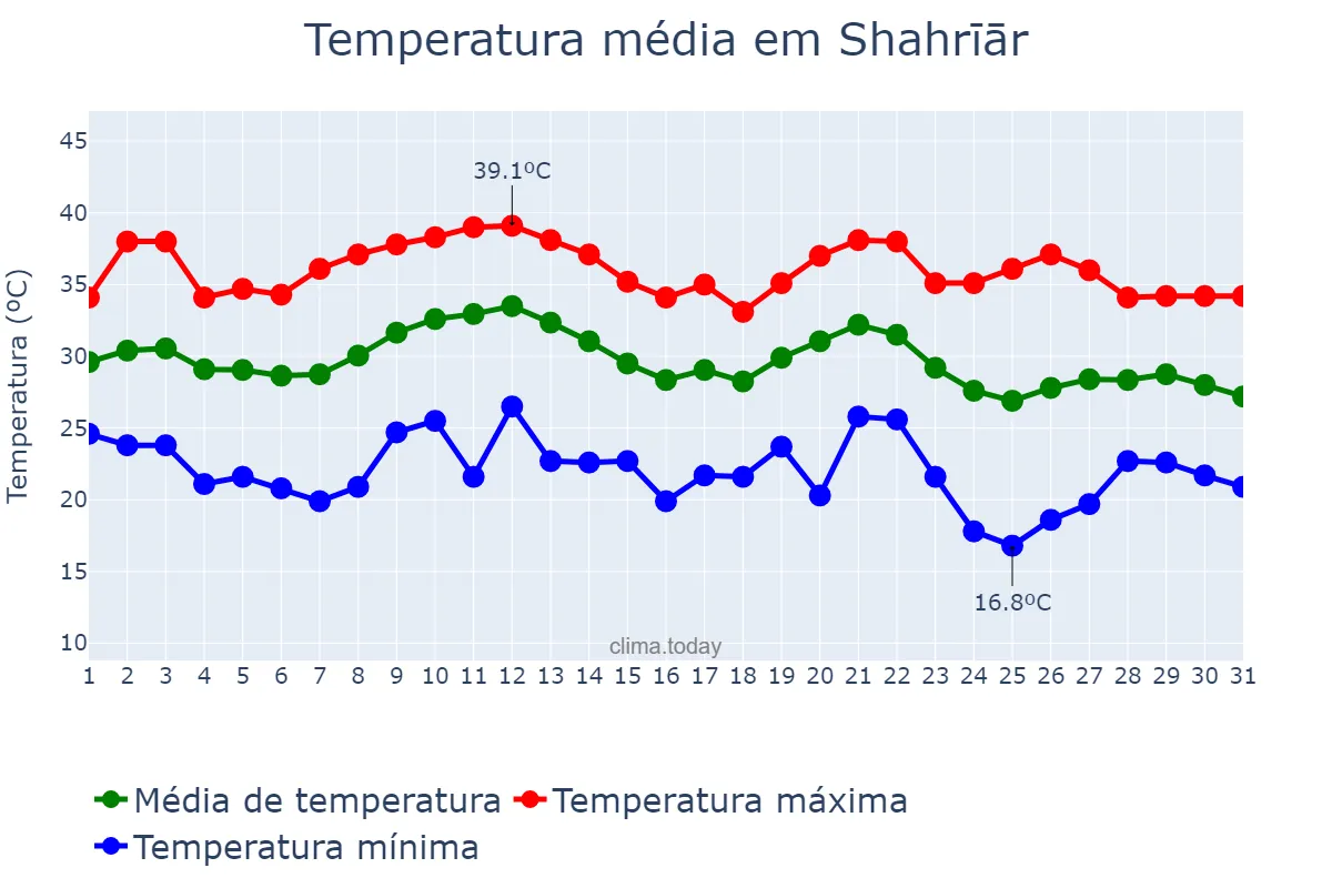 Temperatura em agosto em Shahrīār, Tehrān, IR