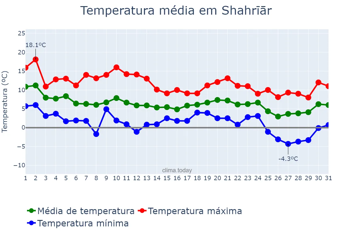 Temperatura em dezembro em Shahrīār, Tehrān, IR