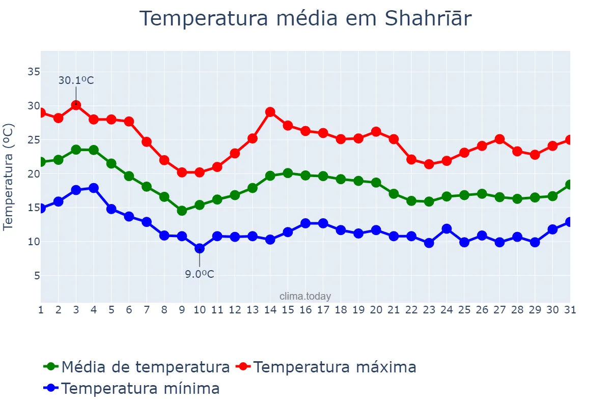 Temperatura em outubro em Shahrīār, Tehrān, IR