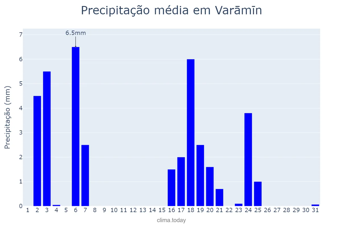 Precipitação em dezembro em Varāmīn, Tehrān, IR