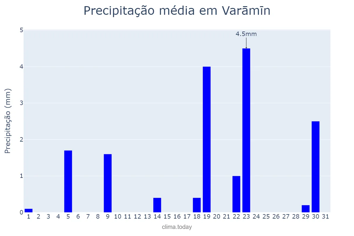 Precipitação em janeiro em Varāmīn, Tehrān, IR