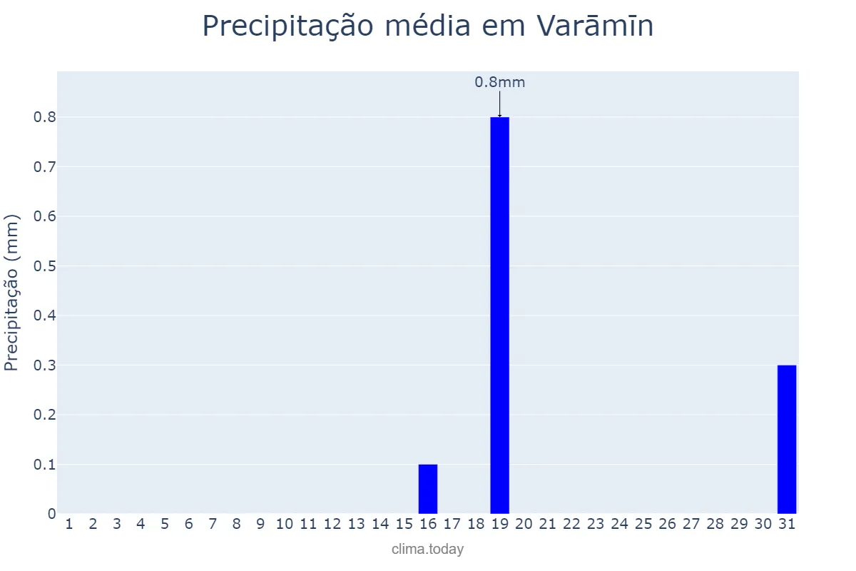 Precipitação em julho em Varāmīn, Tehrān, IR