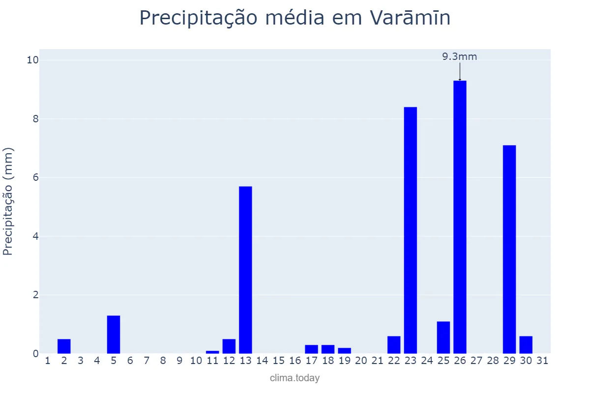 Precipitação em marco em Varāmīn, Tehrān, IR