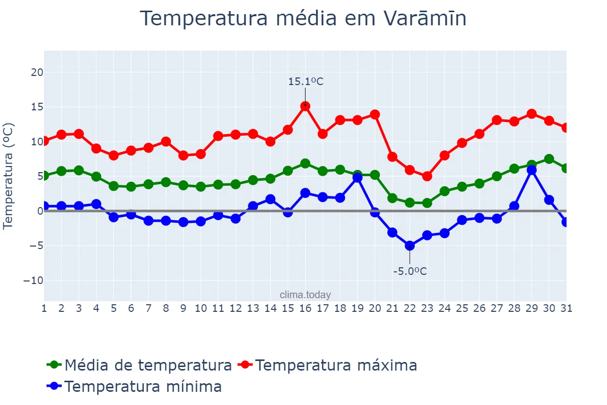 Temperatura em janeiro em Varāmīn, Tehrān, IR