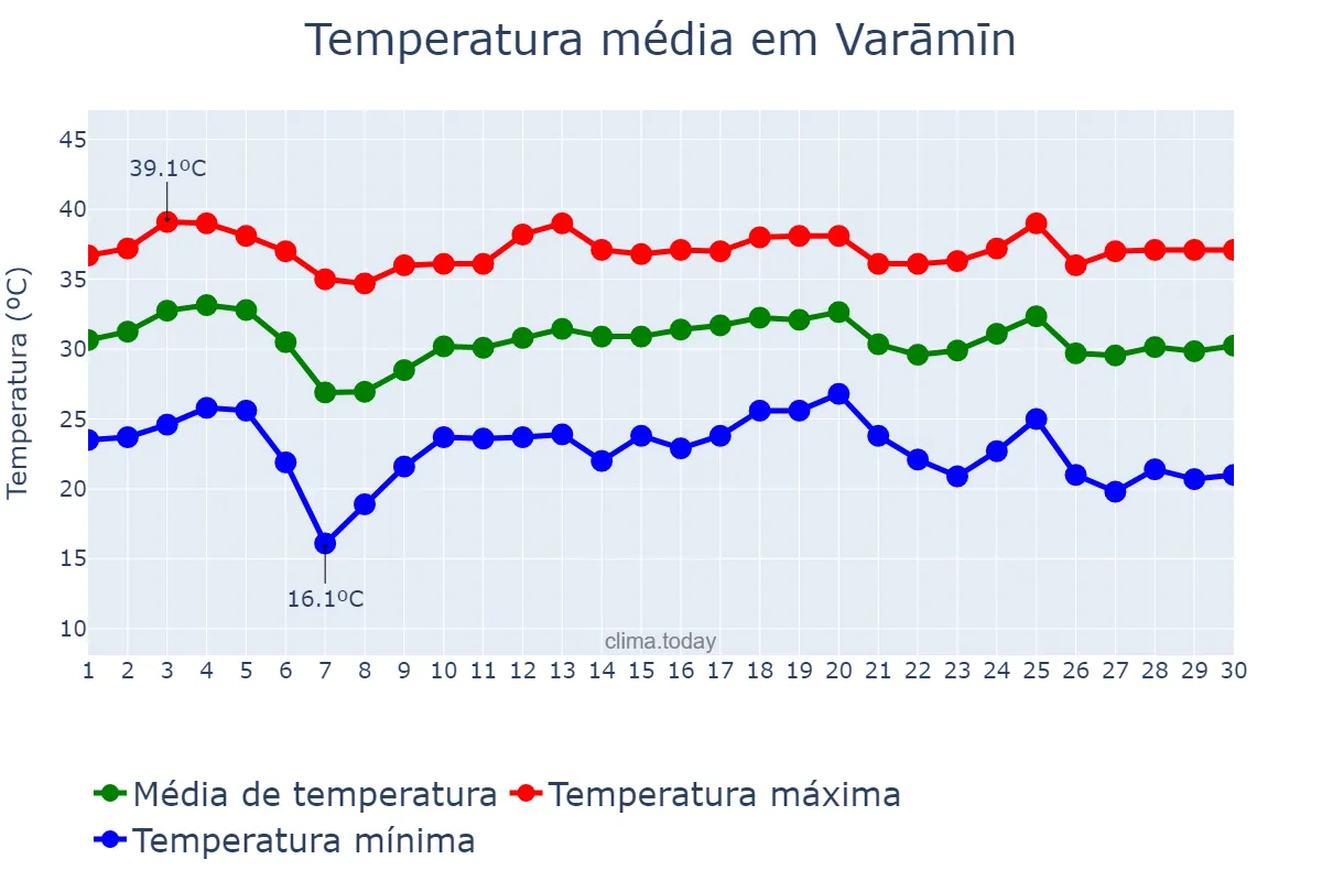 Temperatura em junho em Varāmīn, Tehrān, IR