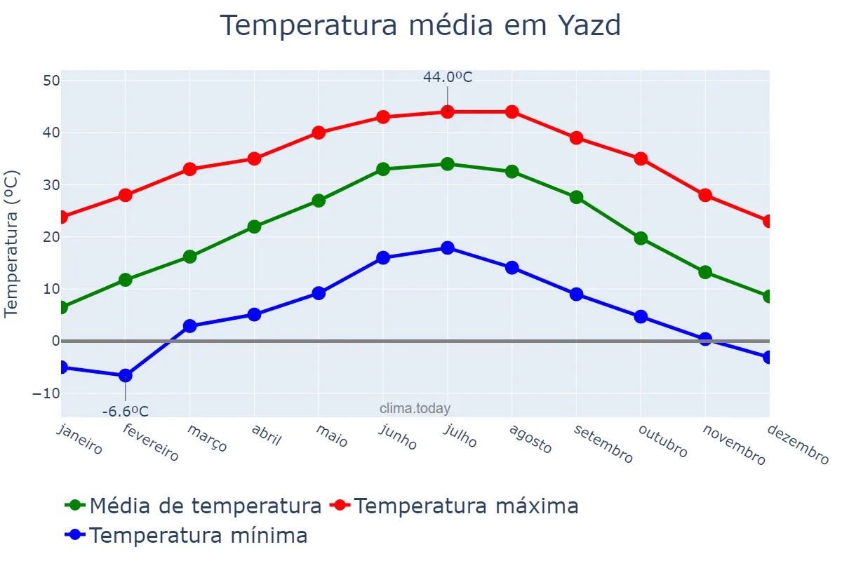 Temperatura anual em Yazd, Yazd, IR
