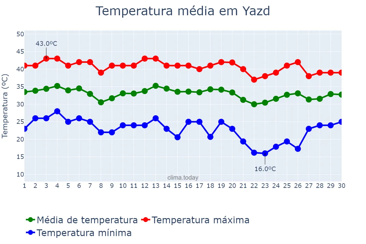 Temperatura em junho em Yazd, Yazd, IR