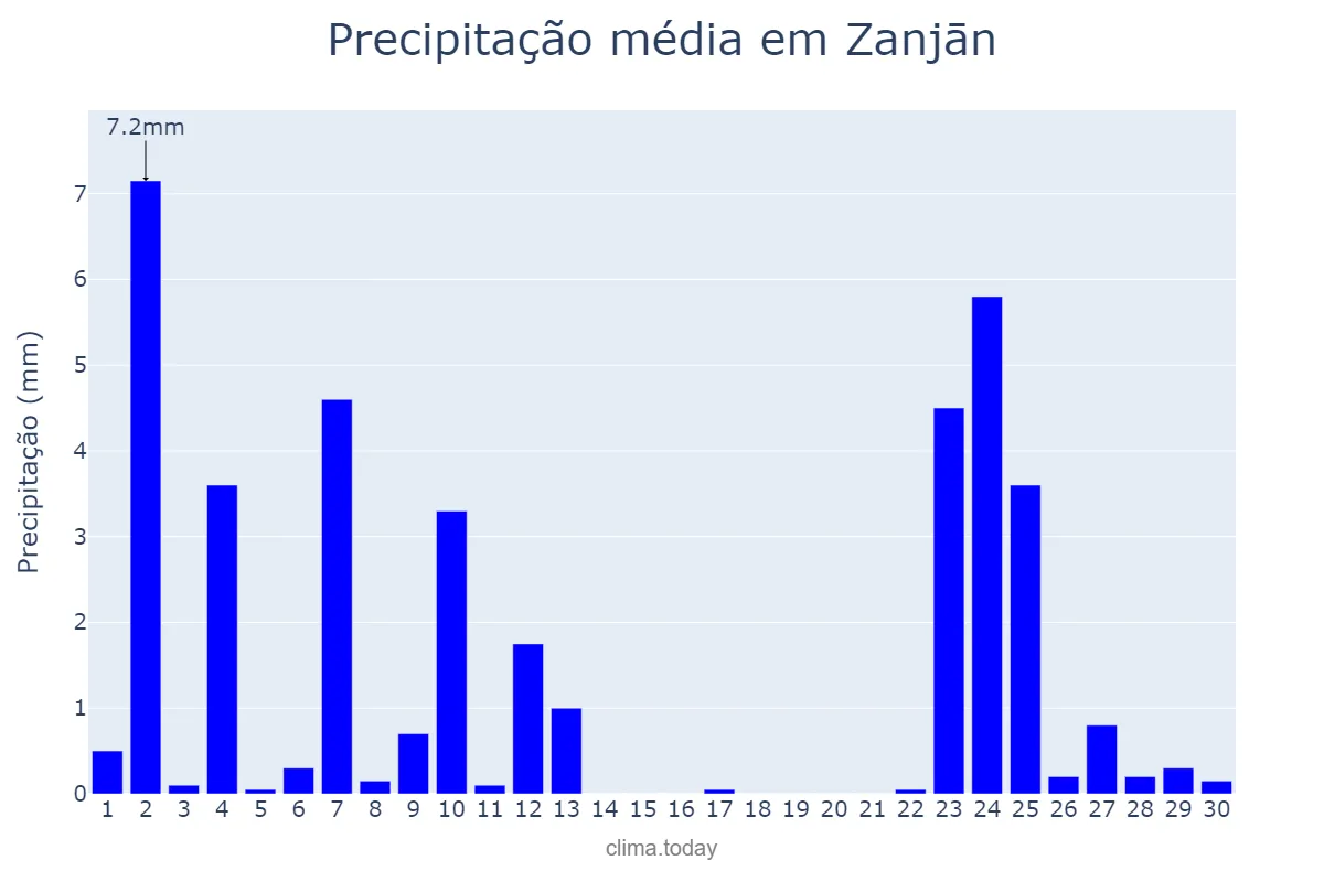 Precipitação em abril em Zanjān, Zanjān, IR