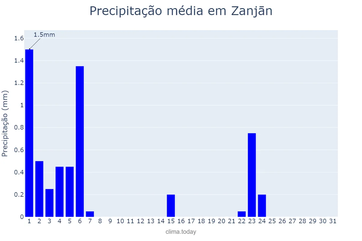 Precipitação em agosto em Zanjān, Zanjān, IR