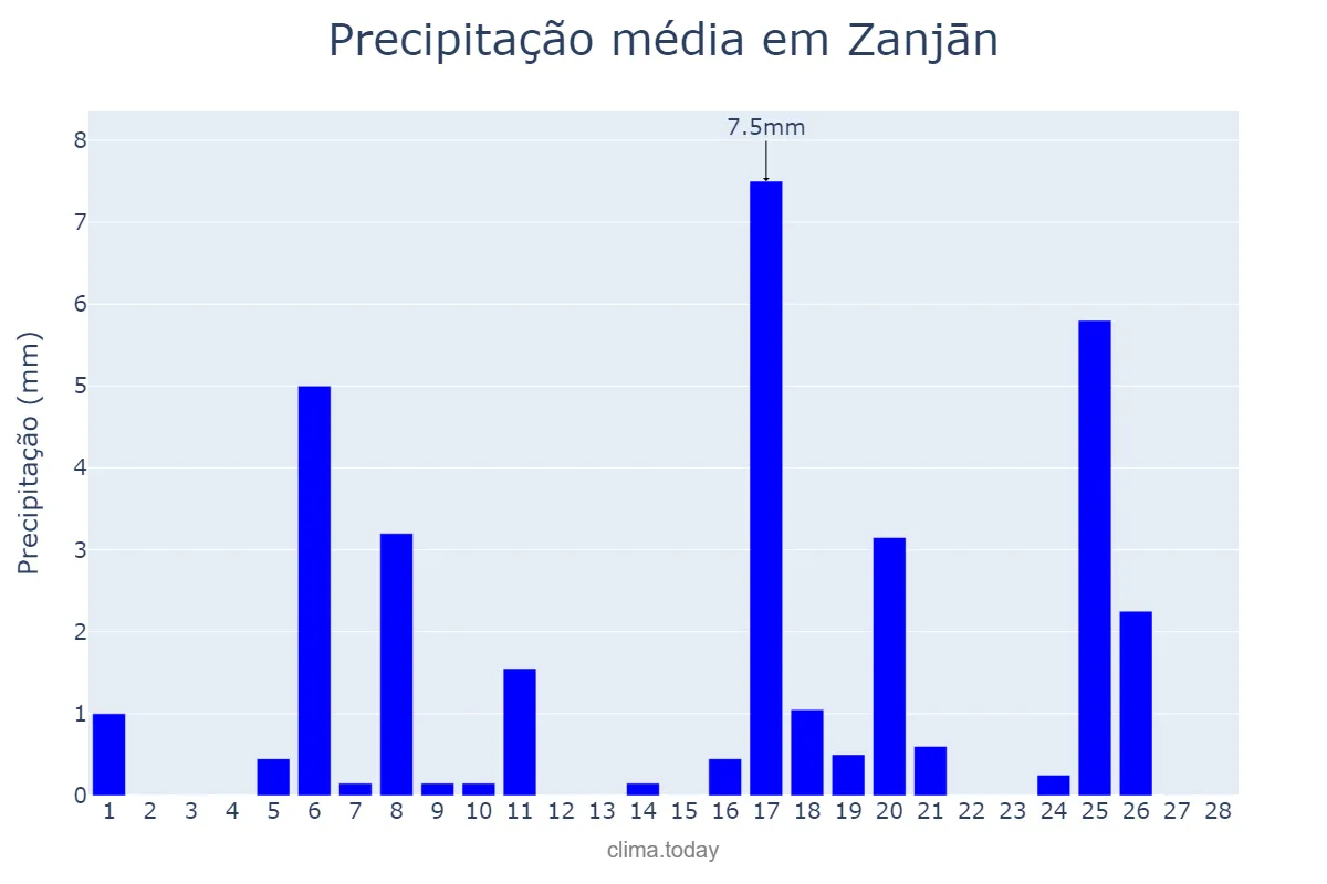 Precipitação em fevereiro em Zanjān, Zanjān, IR