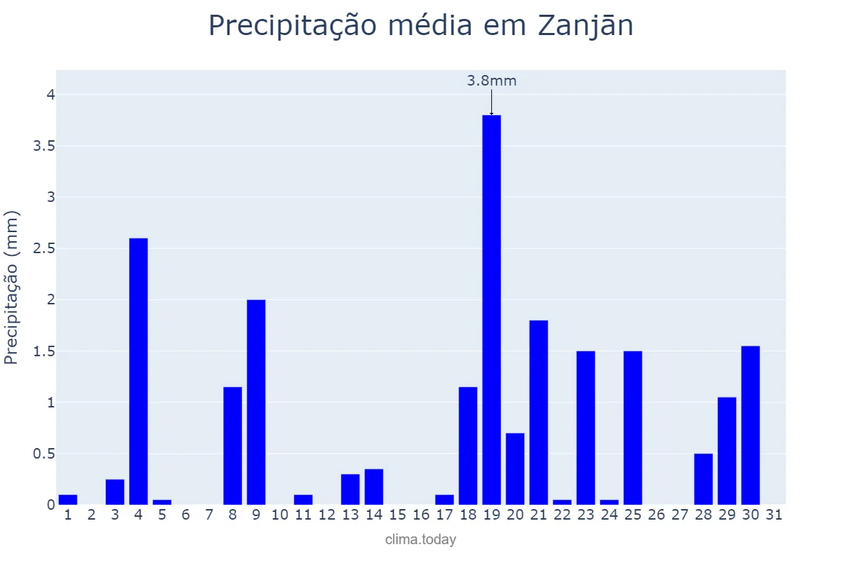 Precipitação em janeiro em Zanjān, Zanjān, IR