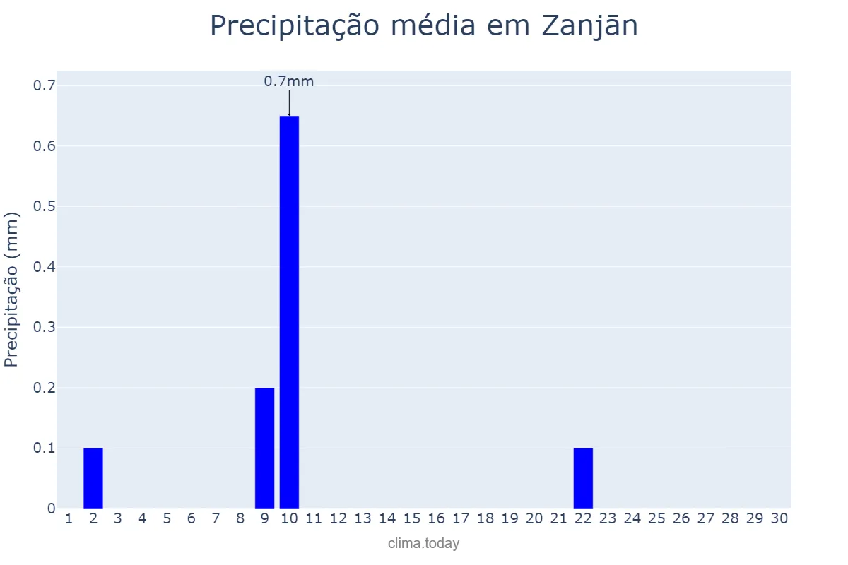 Precipitação em junho em Zanjān, Zanjān, IR