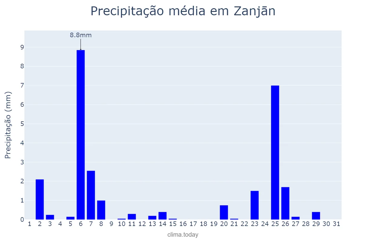 Precipitação em maio em Zanjān, Zanjān, IR
