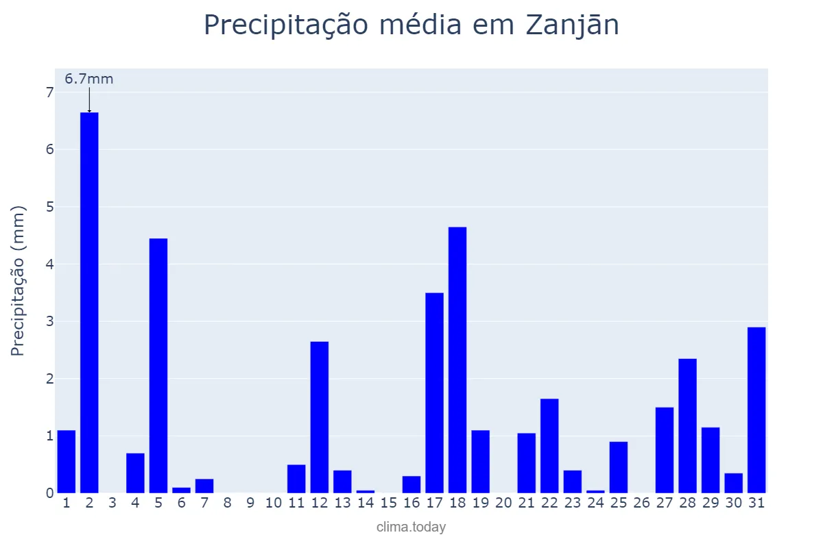 Precipitação em marco em Zanjān, Zanjān, IR