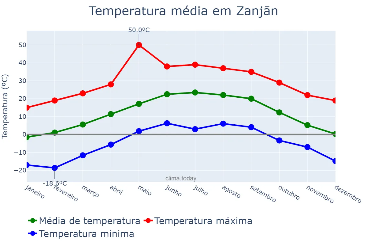 Temperatura anual em Zanjān, Zanjān, IR