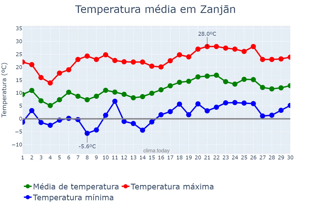 Temperatura em abril em Zanjān, Zanjān, IR