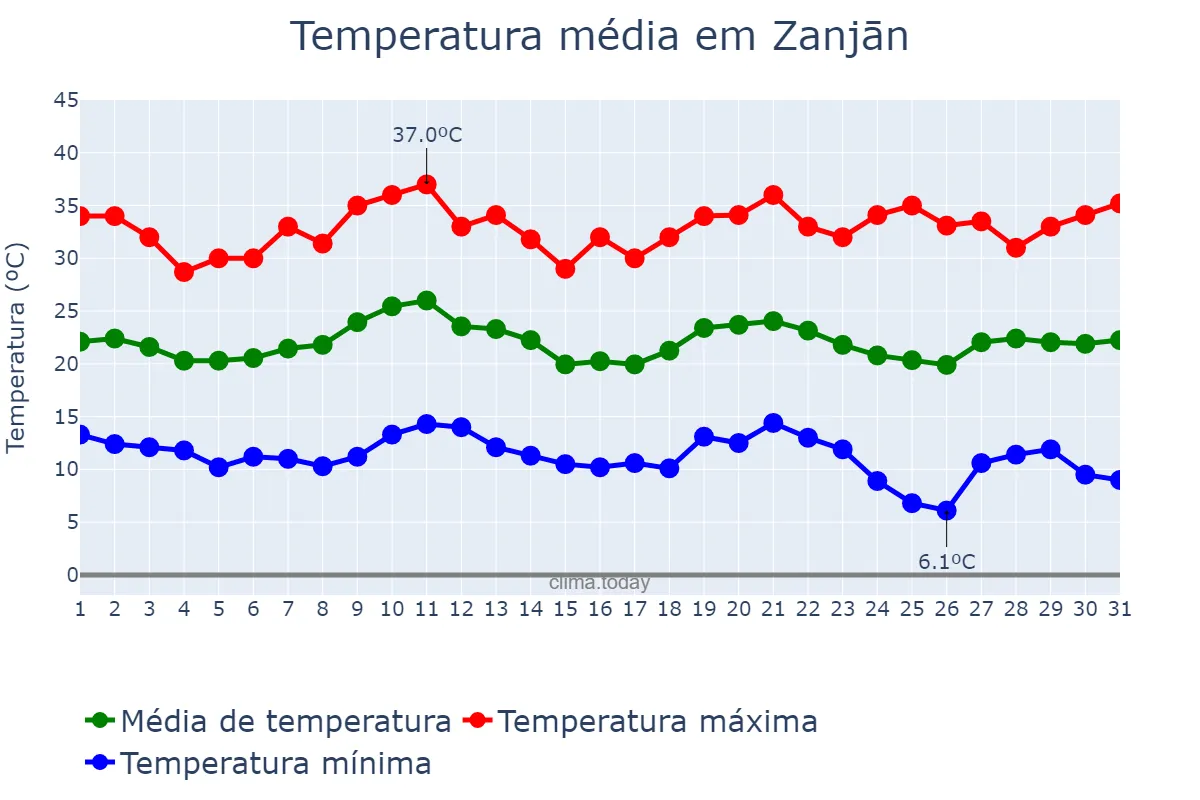 Temperatura em agosto em Zanjān, Zanjān, IR