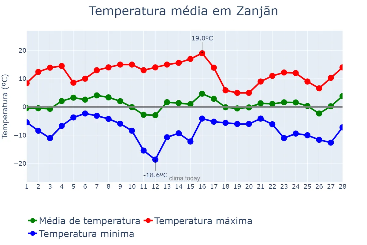 Temperatura em fevereiro em Zanjān, Zanjān, IR