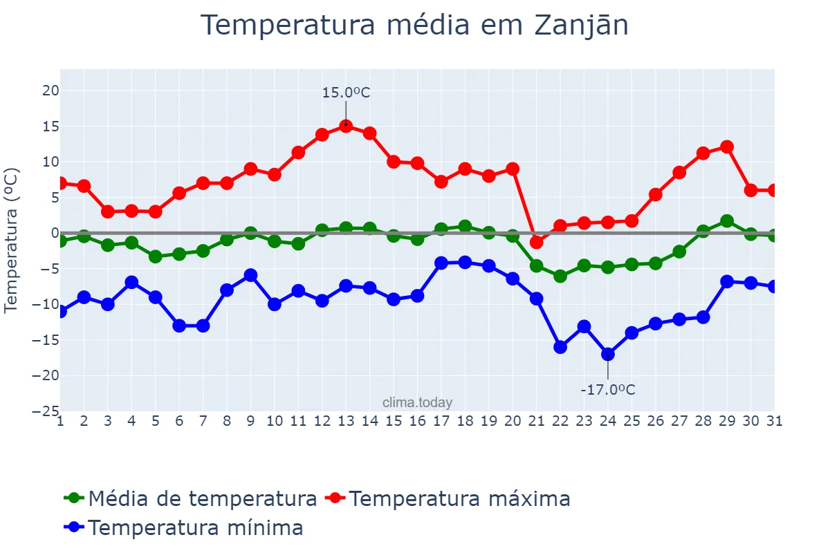 Temperatura em janeiro em Zanjān, Zanjān, IR