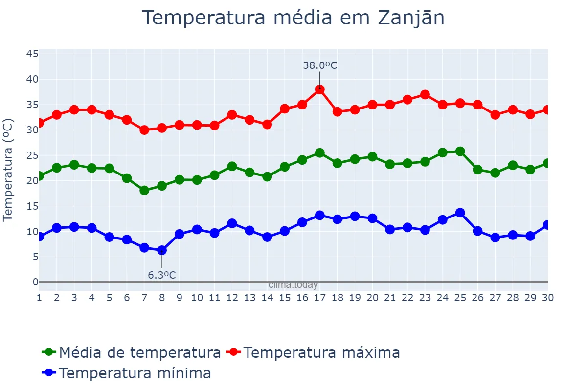 Temperatura em junho em Zanjān, Zanjān, IR