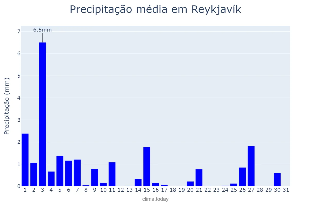 Precipitação em dezembro em Reykjavík, nan, IS