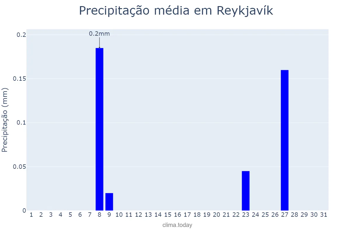 Precipitação em julho em Reykjavík, nan, IS
