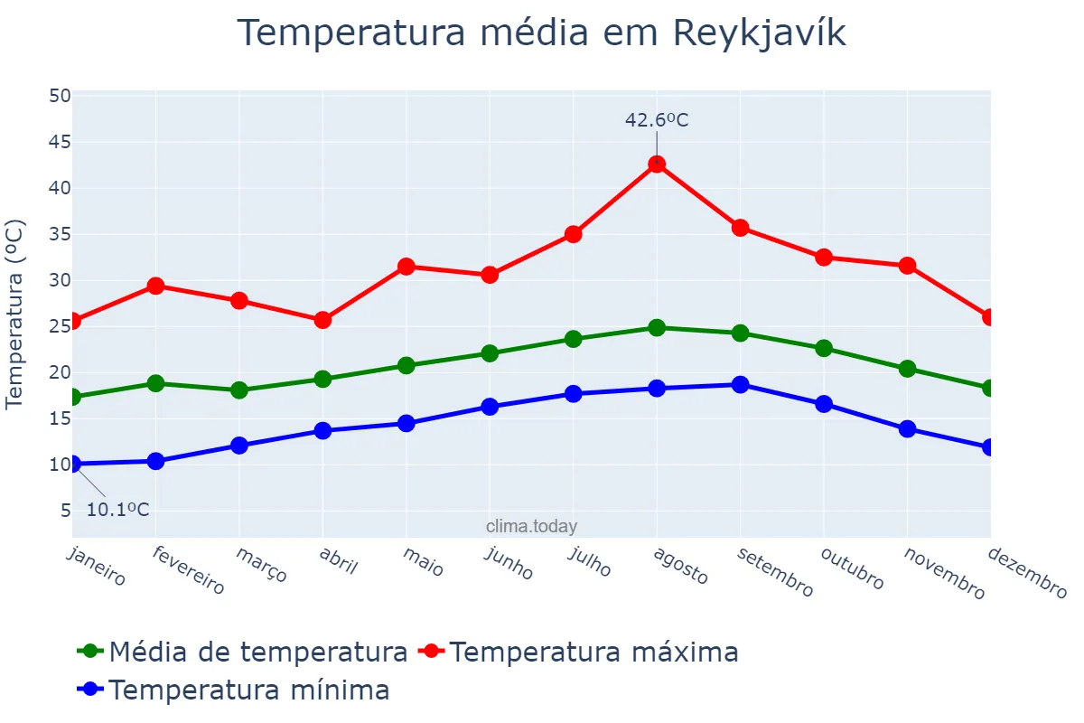Temperatura anual em Reykjavík, nan, IS