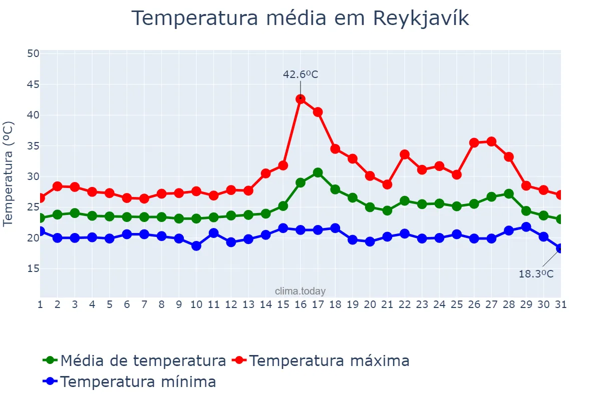 Temperatura em agosto em Reykjavík, nan, IS