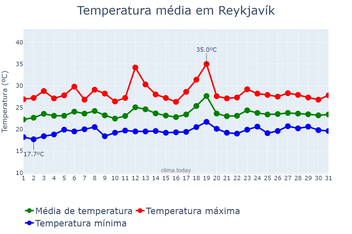 Temperatura em julho em Reykjavík, nan, IS
