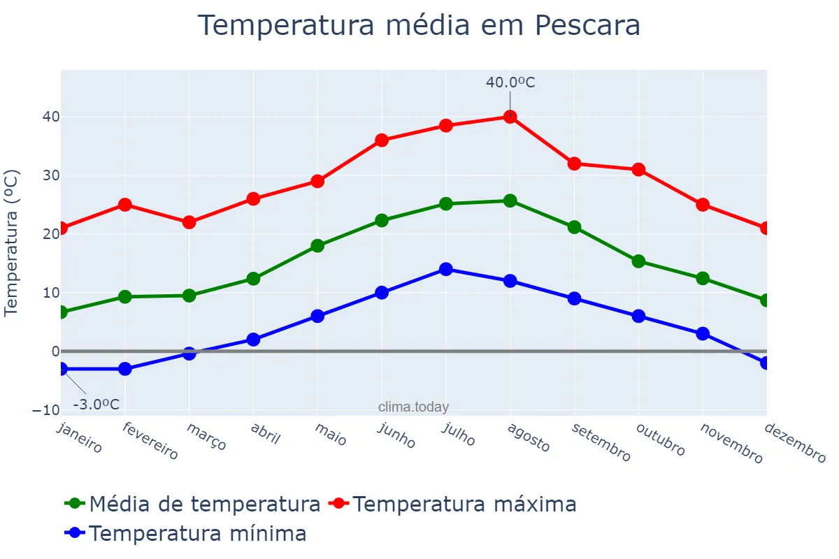 Temperatura anual em Pescara, Abruzzo, IT