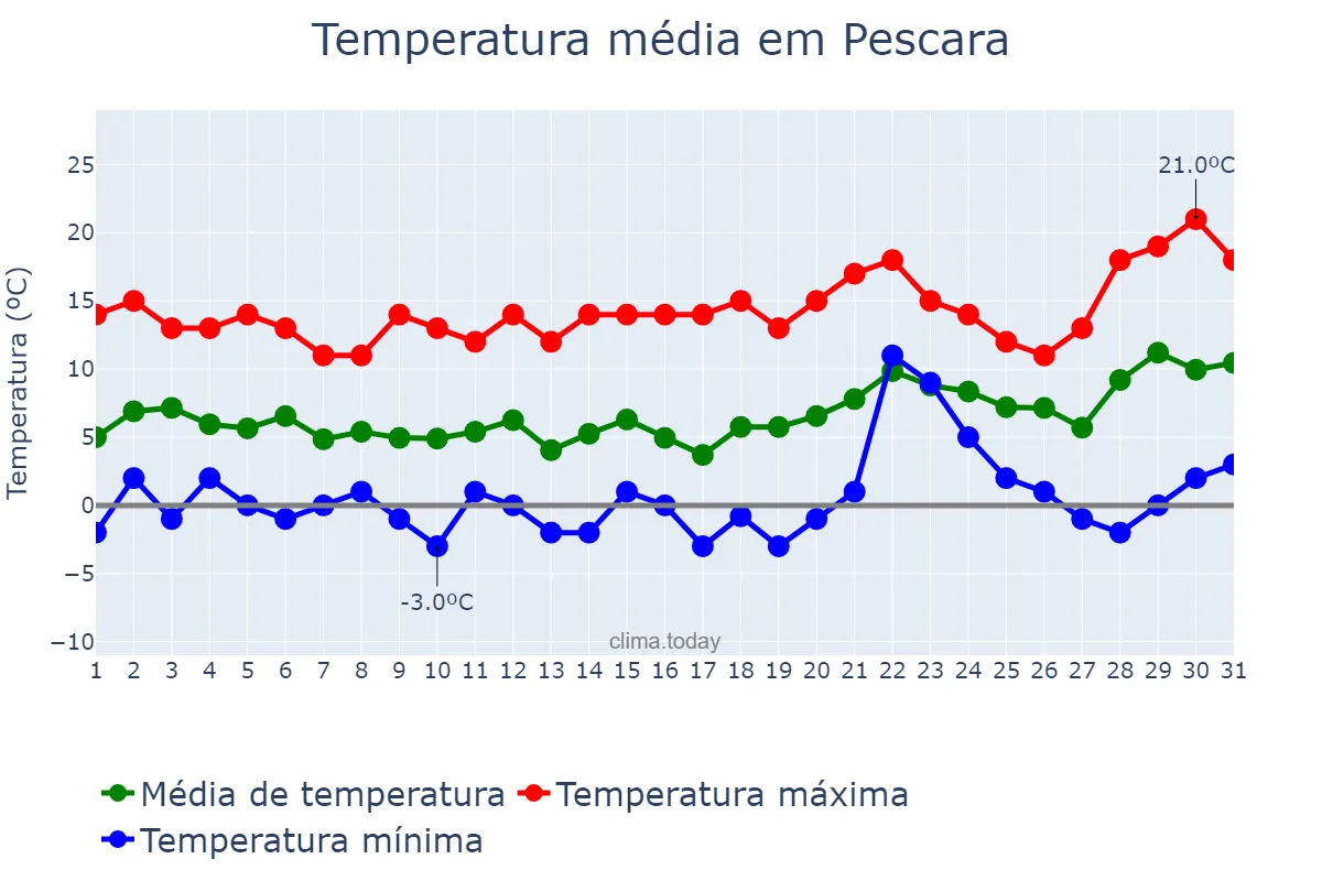 Temperatura em janeiro em Pescara, Abruzzo, IT