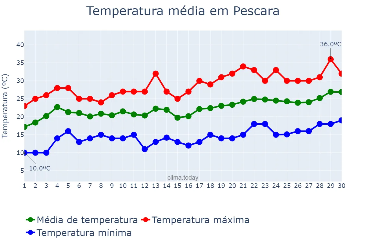 Temperatura em junho em Pescara, Abruzzo, IT