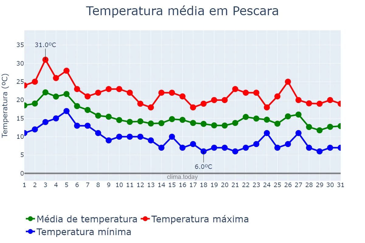 Temperatura em outubro em Pescara, Abruzzo, IT