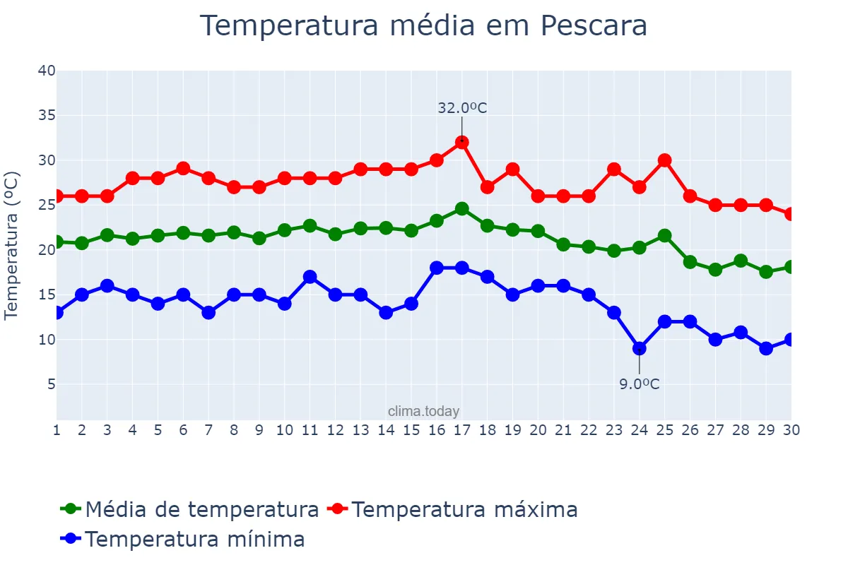 Temperatura em setembro em Pescara, Abruzzo, IT