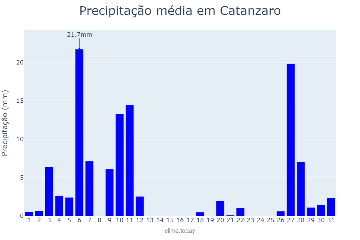 Precipitação em dezembro em Catanzaro, Calabria, IT