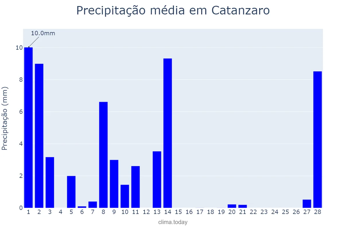 Precipitação em fevereiro em Catanzaro, Calabria, IT