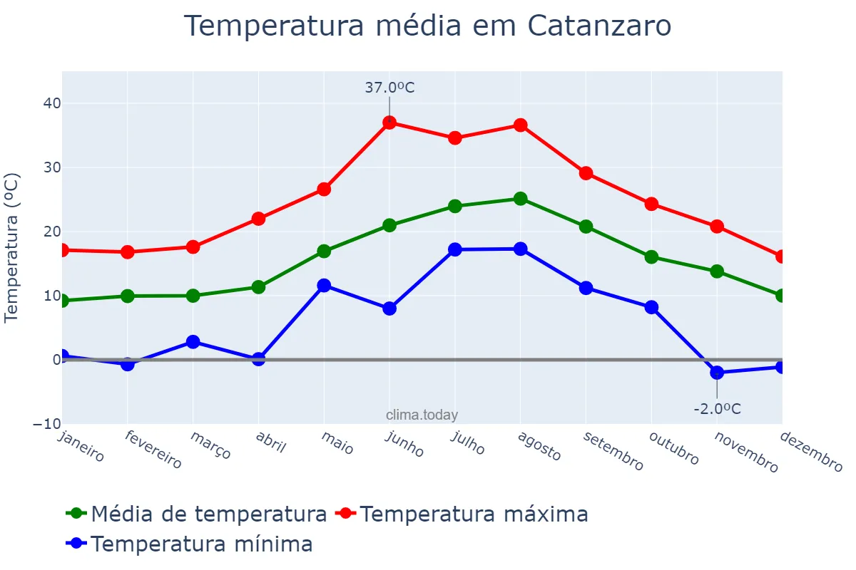 Temperatura anual em Catanzaro, Calabria, IT