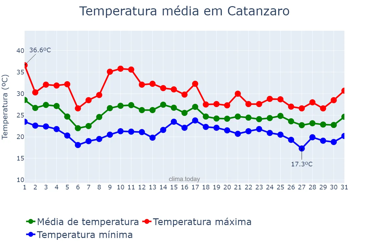 Temperatura em agosto em Catanzaro, Calabria, IT
