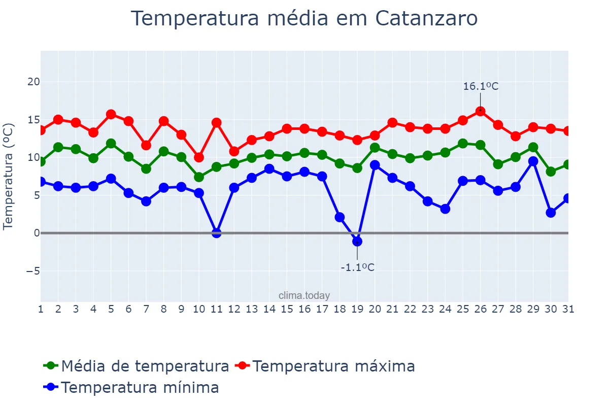 Temperatura em dezembro em Catanzaro, Calabria, IT