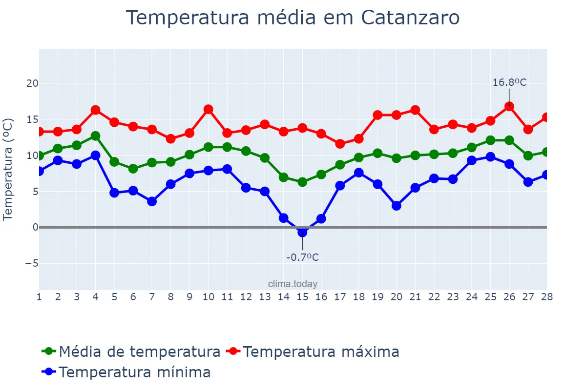 Temperatura em fevereiro em Catanzaro, Calabria, IT